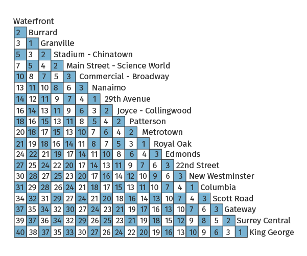 Table displaying travel times between Expo Line stations from Waterfront to King George Station